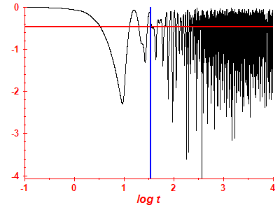 Survival probability log